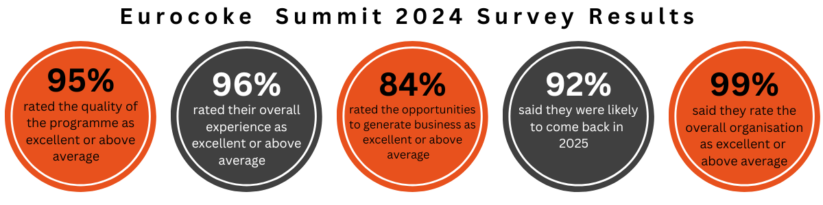 95% of delegates said the would attend in 2024; 95% rated their event experience as excellent or above average; 94% rated the quality of the agenda as excellent or above average; 93% rated the networking as excellent or above average