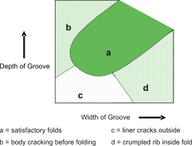 A diagram of paper creasing tests showing multiple folds of paper.