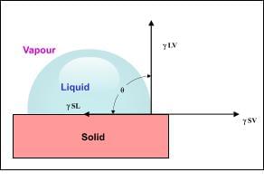 A diagram of our water drop contact angle tests.