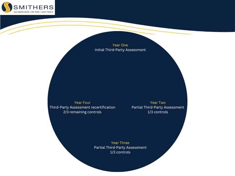 Continuous Assessment Process