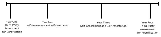 Usual CMMC Certification Process