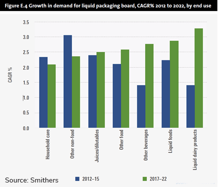 graph Growth in demand for liquid packaging board, cagr 2012 to 2022 by end use