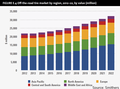 Graph Off the road tire market by region 2012 to 2022 by value