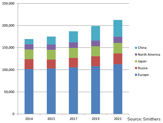 Graph Global winter tire market by region 2014 to 2021 by volume