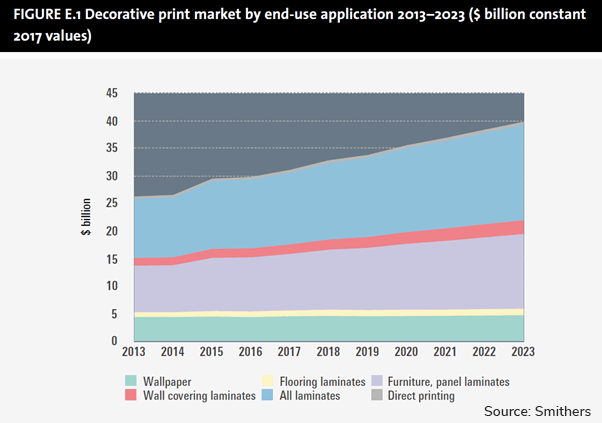 Graph Decorative print market by end use application 2013 to 2023