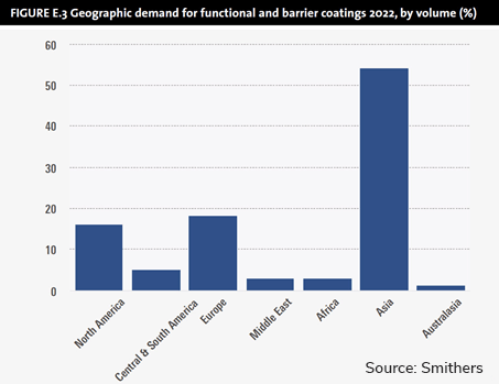 graph Geographic demand for functional and barrier coatings 2022 by volume