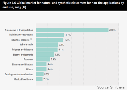 Graph Global market for natural and synthetic elastomers for non-tire applications by end use to 2023