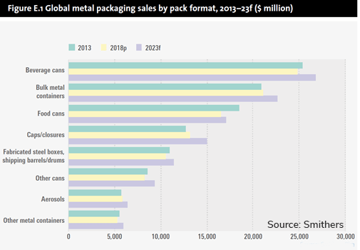 Graph Global metal packaging sales by pack format 2013 to 2023