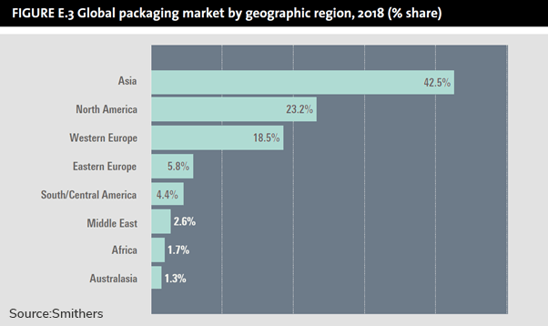 Graph Global packaging market by geographic region 2018