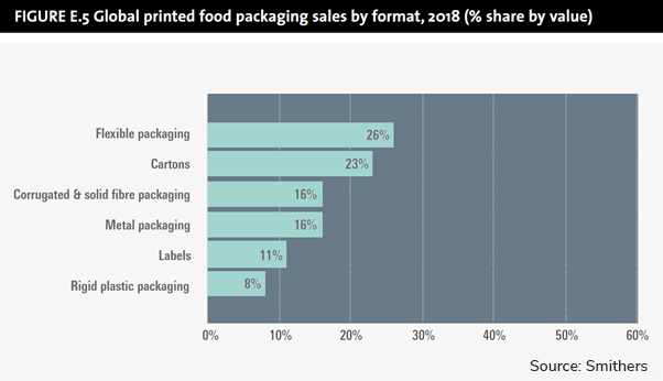 Graph Global printed food packaging sales by format 2018