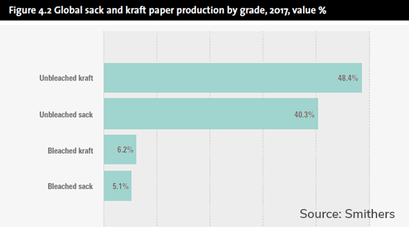 Graph Global sack and kraft paper conversion by region 2017 by value