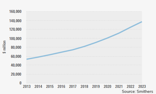 Graph Green tire market high level forecast by value 2013 to 2023