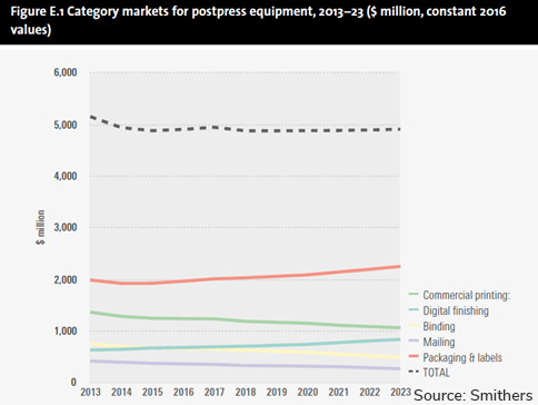 Graph Category markets for postpress equipment 2013 to 2023