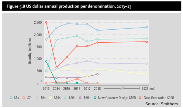 Graph US dollar annual production per denomination 2013 to 2023