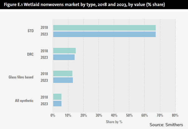 Graph Wetlaid nonwovens market by type 2018 and 2023 by value