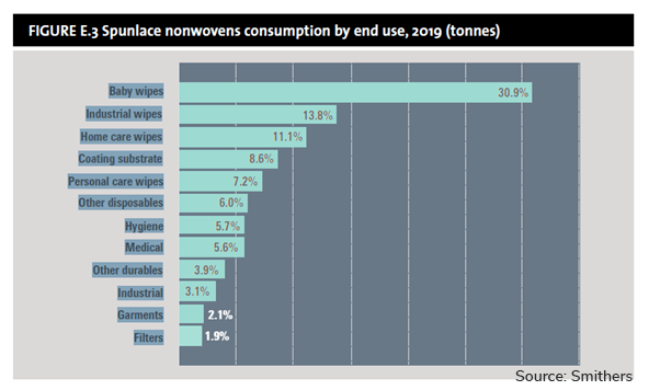 Chart Spunlace nonwovens consumption by end use 2019