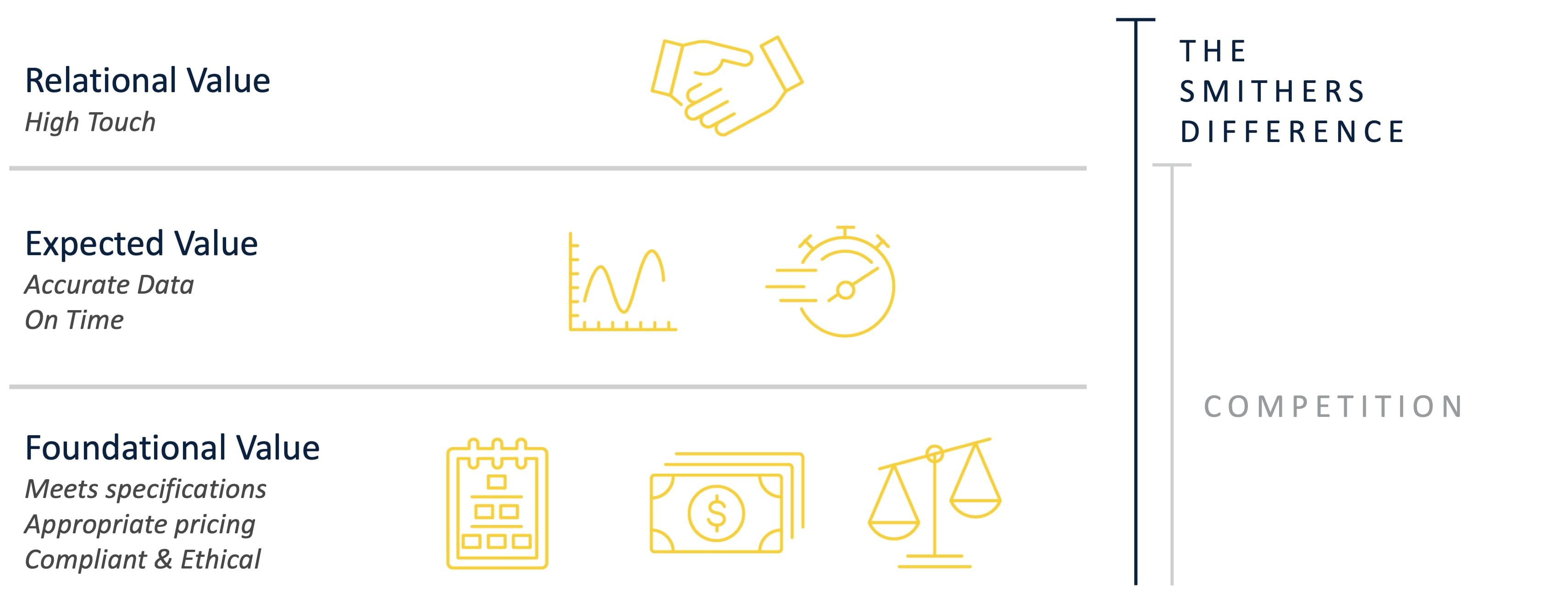 The Smithers Difference and ISO audit and certification services is compared against the competition in an icon-based, three level block that demonstrates the Smithers high-touch difference.