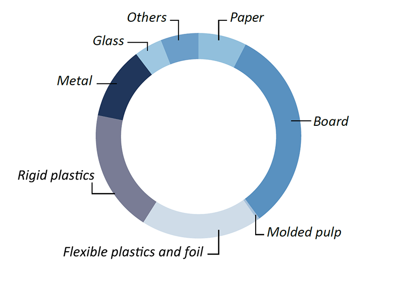 global-packaging-consumption-2028